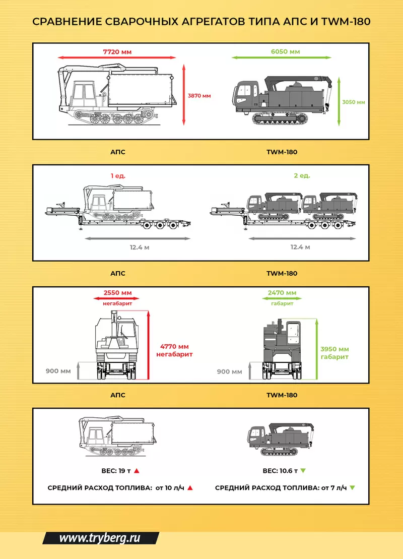 Передвижной сварочный агрегат на гусеницах TRYBERG TWM-180 10